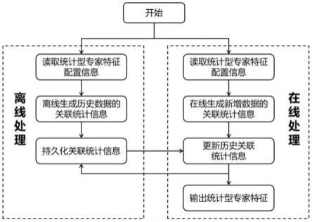 基于专家统计特征的增量计算更新方法、电子设备、介质与流程