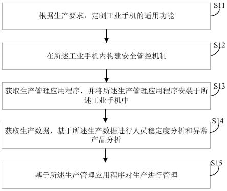 智能生产管理方法、电子设备及存储介质与流程