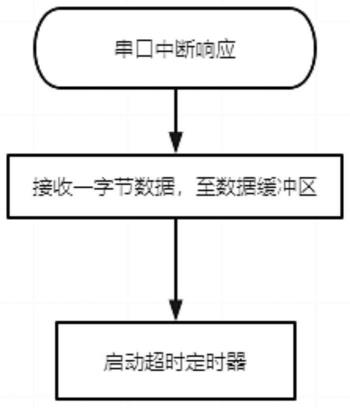 一种串口异步通信接收数据包的编程方法与流程