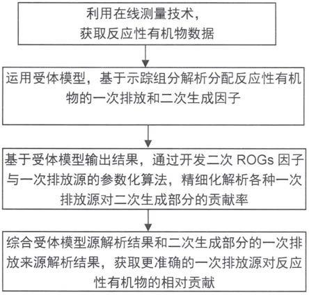 一种反应性有机物综合来源解析方法、设备及存储介质与流程