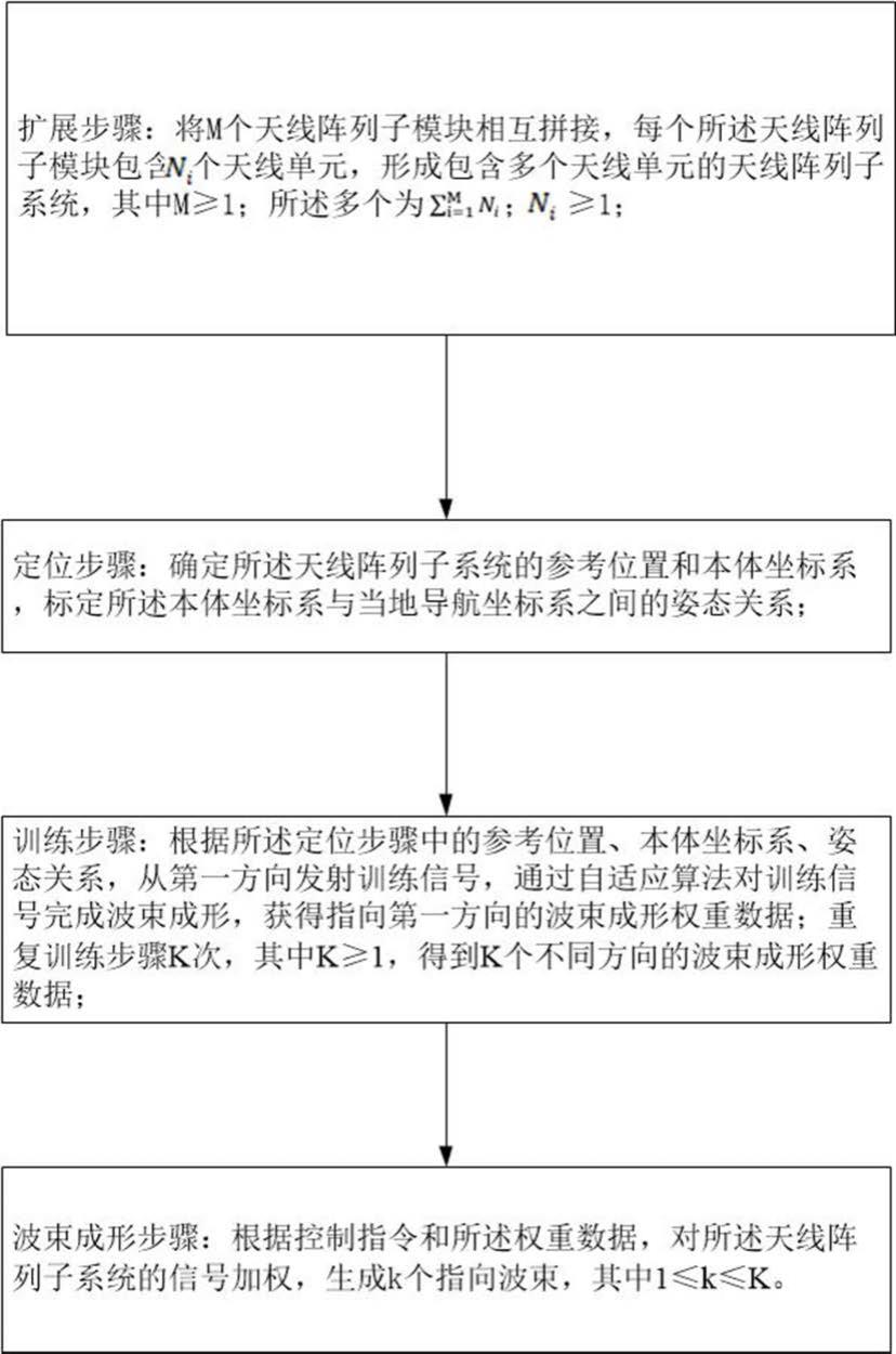 一种现场可扩展的天线阵列波束成形方法及系统与流程