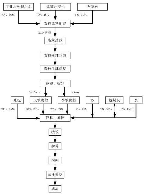 高温回转窑焙烧工业水处理污泥制陶粒混凝土砌块的工艺的制作方法