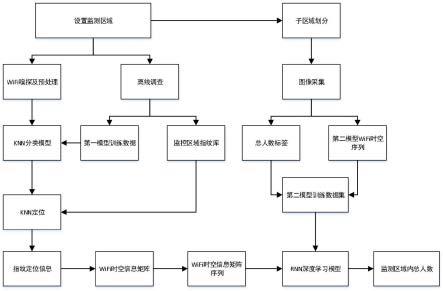 一种基于被动式WiFi感知的大规模人群计数方法