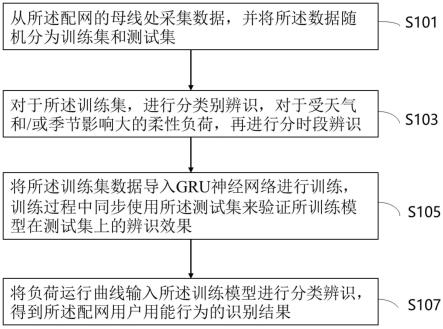 一种含分布式能源配网的用户用能行为识别方法