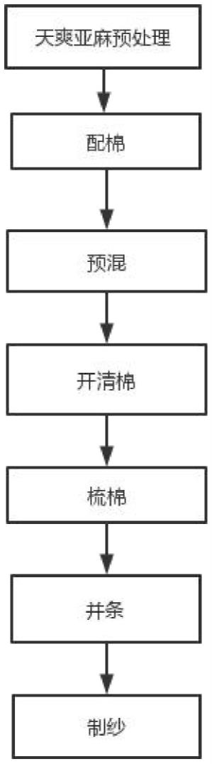 一种天爽麻纱线及其生产工艺的制作方法