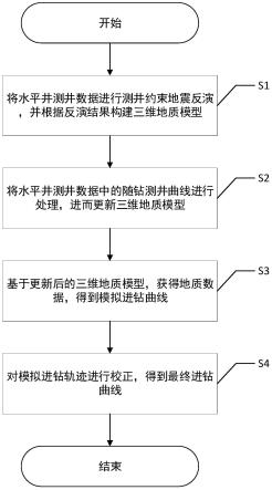 一种水平井的随钻测井的进钻曲线控制方法与流程