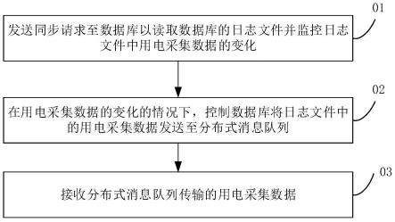 数据同步方法、系统、应用平台、数据库、设备及介质与流程