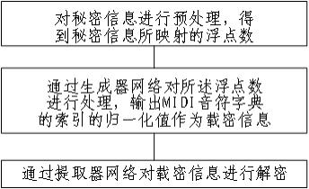 基于MIDI和对抗生成网络的音频隐写方法和系统