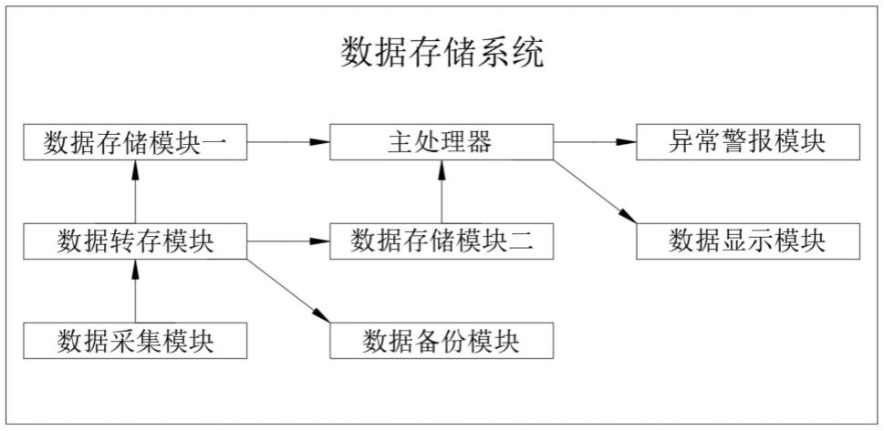 一种具有多路径数据的信息数据存储系统的制作方法