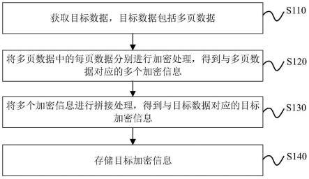 数据存储方法、装置、设备及计算机可读存储介质与流程