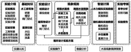 一种明渠水流衔接虚拟仿真实验平台、方法、系统及应用