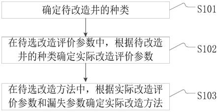 一种气井储层的改造方法与流程