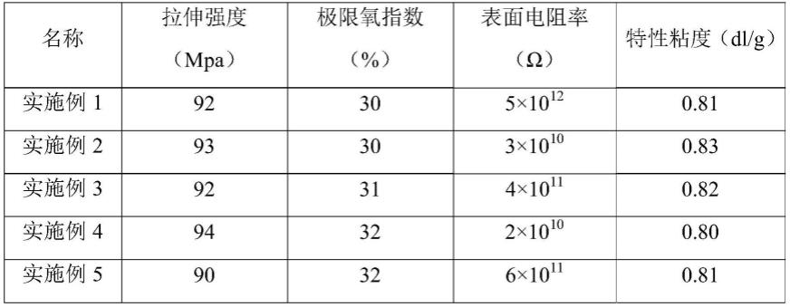 阻燃聚酯及其制备方法与流程