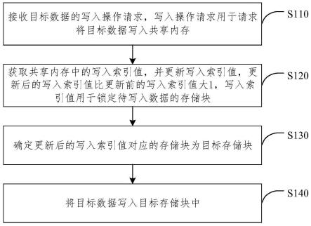 共享内存的数据处理方法、装置、设备和介质与流程