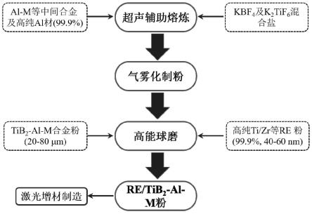 一种双相颗粒增强增材铝合金及其制备方法