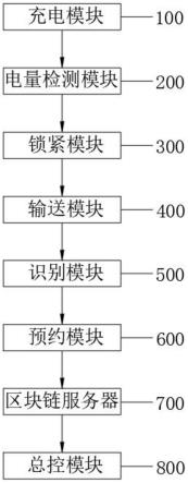 一种基于区块链的车辆动力电池储存系统及其使用方法与流程