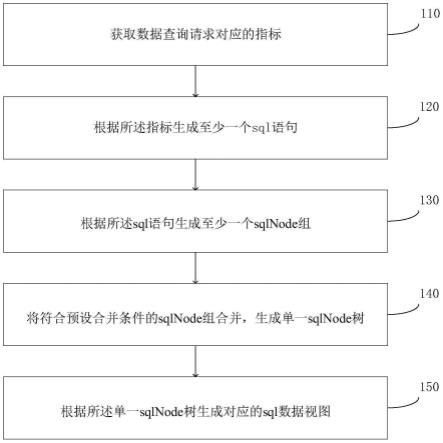 数据视图生成方法、装置、计算机设备及可读存储介质与流程