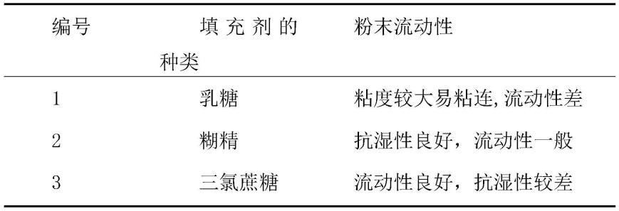 一种基于宗气学的鼾症治疗颗粒及其制备方法