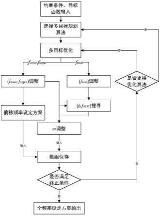 一种天基引力波探测器频率规划方案制定方法及系统