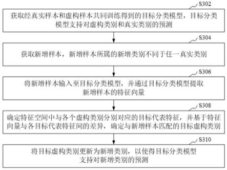 分类模型的增量训练方法、装置和计算机设备与流程