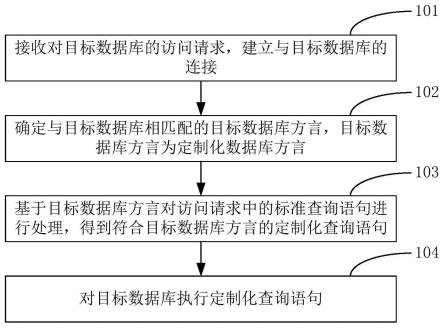 数据库访问方法、装置及存储介质与流程