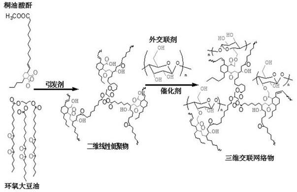 一种利用植物油制备柔性有机气凝胶的方法及气凝胶与流程