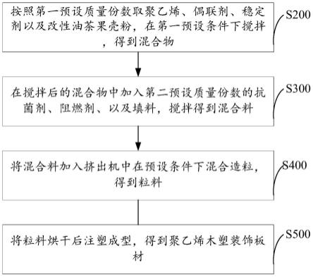 油茶果壳基生物质复合材料及聚乙烯木塑装饰板材的制备方法与流程