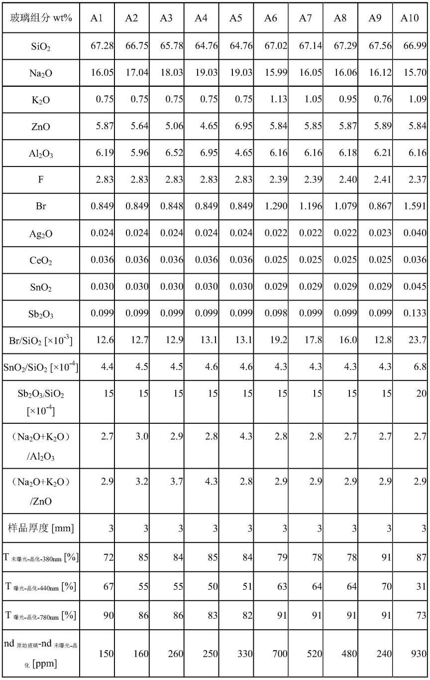 一种光热折变玻璃及其制备方法与流程