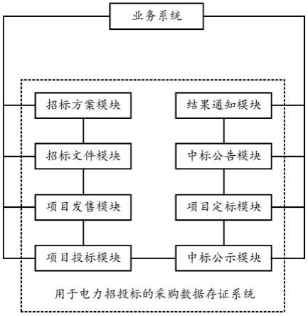 一种用于电力招投标的采购数据存证系统及设备的制作方法