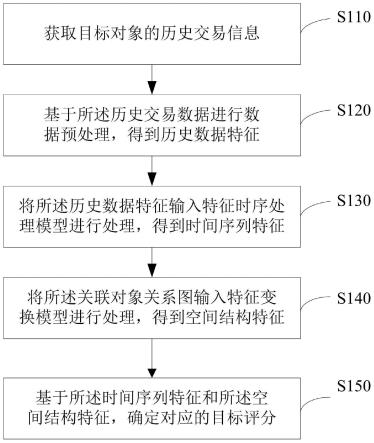 一种目标对象的信用评分的确定方法、装置和设备与流程