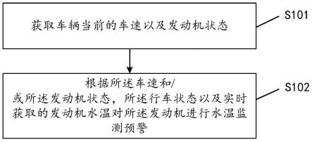 发动机水温监测预警方法、电子设备、存储介质及车辆与流程