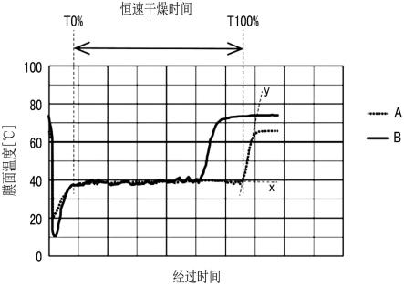 涂布膜的制造方法与流程