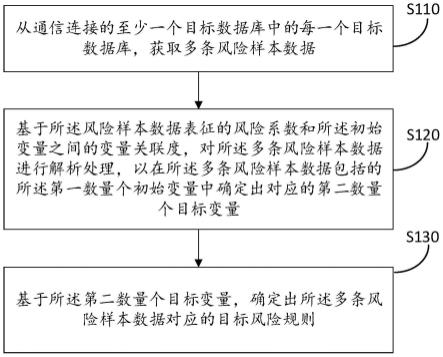 一种风险规则提取方法及风险规则提取系统与流程