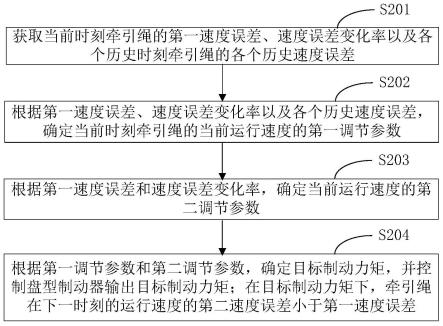 提升系统的控制方法、装置及提升系统与流程