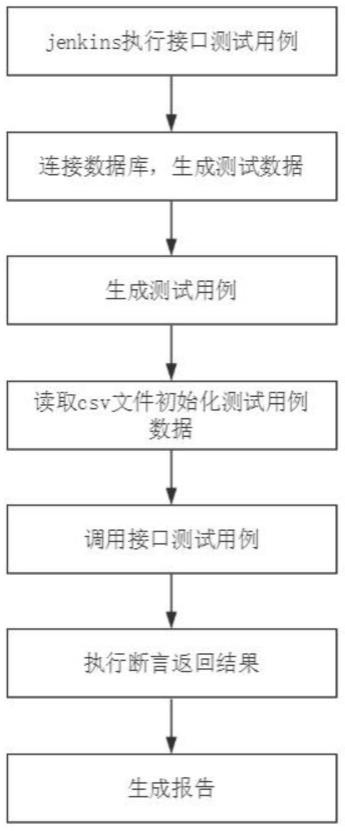 一种接口自动化测试数据分离方法与流程