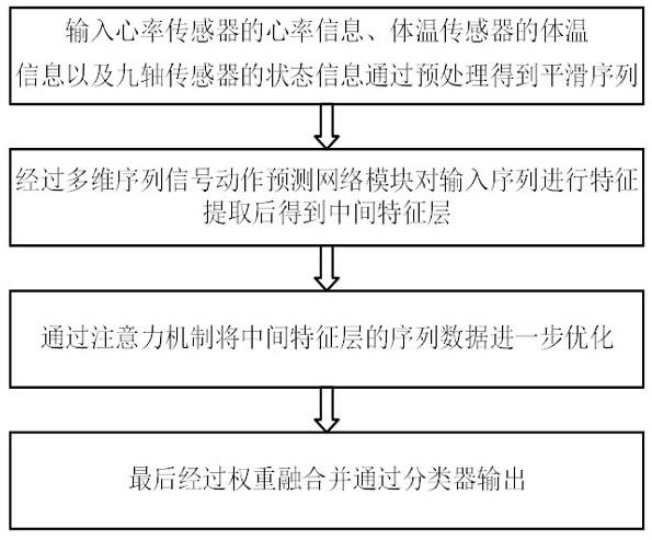 一种基于可穿戴设备的人体动作预测方法