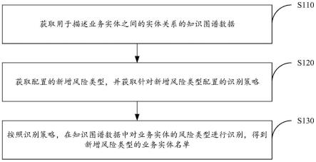 业务实体名单获取方法、装置、电子设备及存储介质与流程