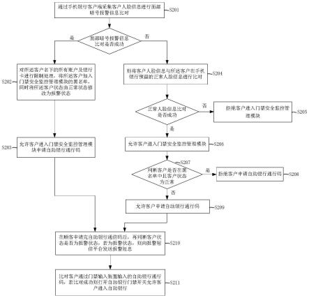 自助银行门禁监控管理方法和系统与流程