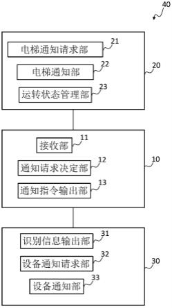 楼宇管理装置以及电梯系统的制作方法