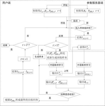 基于嵌套联邦学习的多智能体自组织需求响应方法及系统