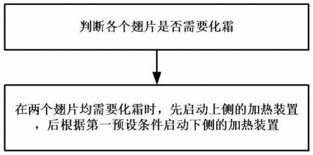 蒸发器的化霜方法及冰箱与流程