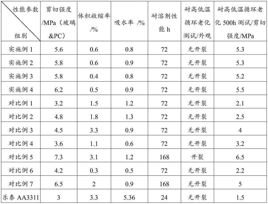 一种高黏结性紫外光固化的胶黏剂及其制备方法和应用与流程