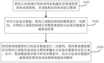 基于领域分类和热词前缀树集束搜索的语音识别方法及系统与流程