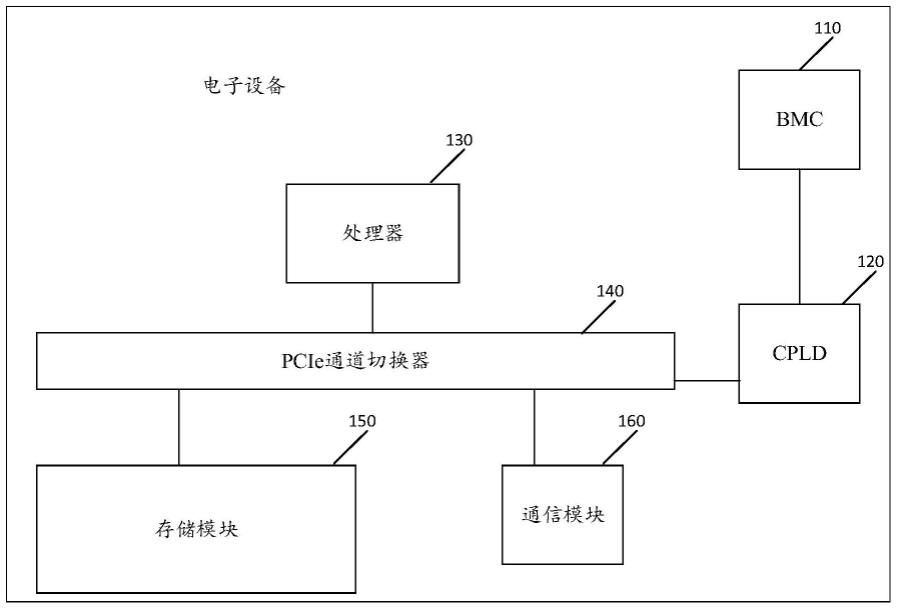 带宽资源分配方法、PCIe通道切换器及电子设备与流程