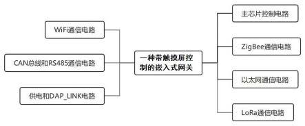 一种带触摸屏控制的嵌入式网关的制作方法