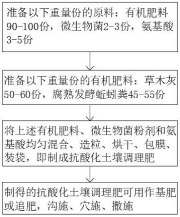 一种抗酸化土壤调理肥的制作方法与流程