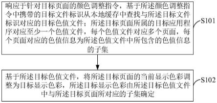 页面显示方法、装置、电子设备及可读存储介质与流程