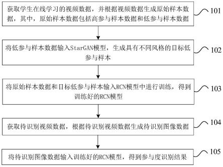 区域编码和样本平衡优化的课堂参与度识别方法和装置