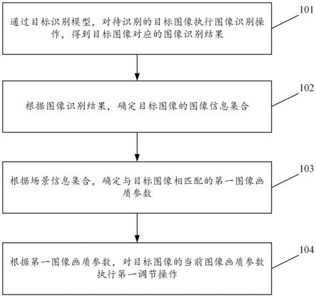 图像画质参数的智能调节方法及装置与流程