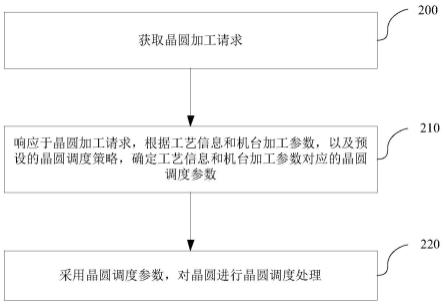 一种蚀刻设备的晶圆调度方法及装置与流程